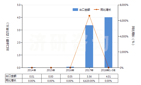 2014-2018年3月中國碲化鎘(HS28429020)出口總額及增速統(tǒng)計(jì)
